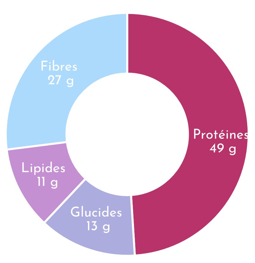 composition farine de lupin