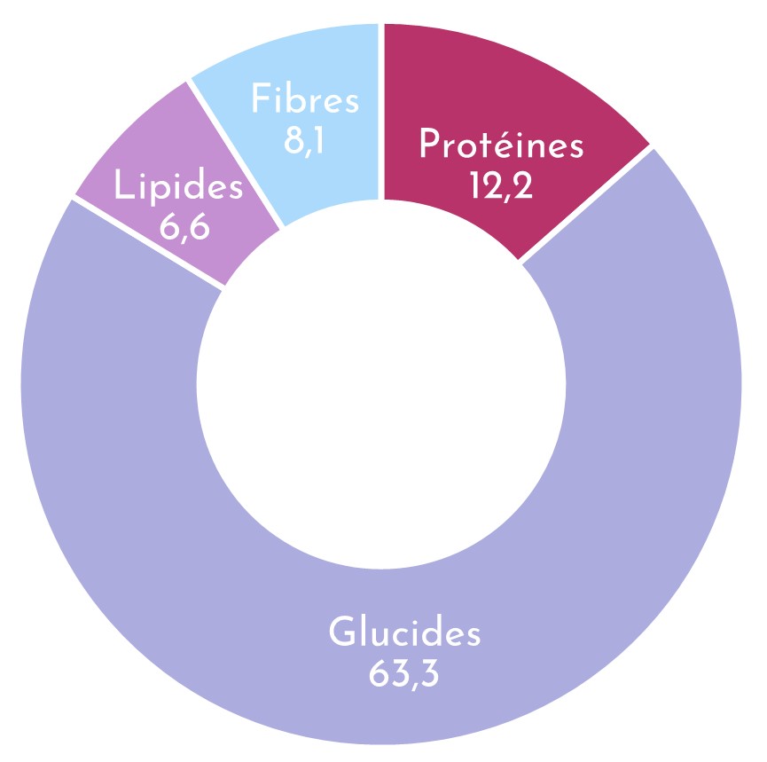 farine de quinoa composition